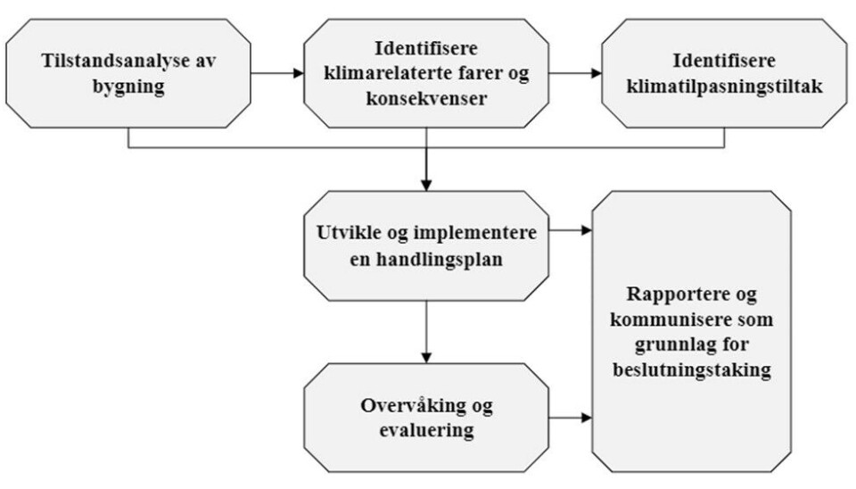 Foreslått rammeverk for integrering av klimatilpasning i forvaltning, drift, vedlikehold og utvikling (FDVU) av eksisterende bygninger. Illustrasjon: Sintef Foreslått rammeverk for integrering av klimatilpasning i FDVU av eksisterende bygninger